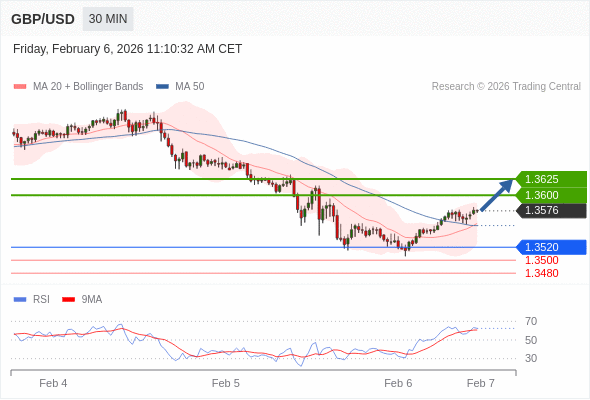 GBP/USD в течение дня: Тренд остается бычьим.  Наша точка разворота находится на уровне 1,3520. Наше предпочтение:Покупать выше 1,3520 с целевыми точками 1,3600 и 1,3625. Альтернативный сценарий:Прорыв вниз уровня 1,3520 откроет путь к 1,3500 и 1,3480. Анализ:RSI бычий : 