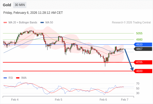 Золото в течение дня: Осторожно.  Наша точка разворота находится на уровне 4920. Наше предпочтение:Продавать ниже 4920 с целевыми точками 4705 и 4600. Альтернативный сценарий:Прорыв вверх уровня 4920 откроет путь к 4980 и 5055. Анализ:На данный момент индекс подходит к уровню сопротивления 4920. 