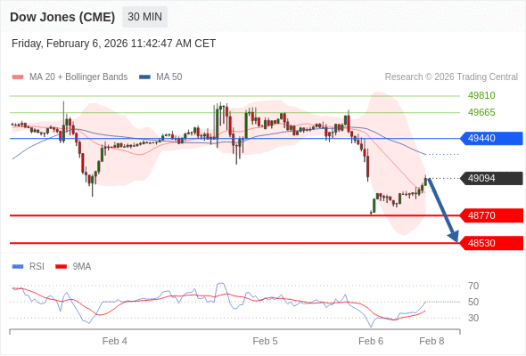 Dow Jones (CME) (H6) в течение дня: Без тренда.  Наша точка разворота находится на уровне 49440. Наше предпочтение:Продавать ниже 49440 с целевыми точками 48770 и 48530. Альтернативный сценарий:Прорыв вверх уровня 49440 откроет путь к 49665 и 49810. Анализ:Индикатор RSI ниже нейтрального уровня 50 