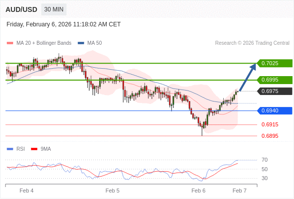 AUD/USD в течение дня: дальнейший рост.  Наша точка разворота находится на уровне 0,6940. Наше предпочтение:Покупать выше 0,6940 с целевыми точками 0,6995 и 0,7025. Альтернативный сценарий:Прорыв вниз уровня 0,6940 откроет путь к 0,6915 и 0,6895. Анализ:RSI бычий : 