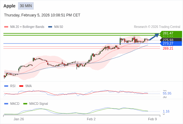 Apple Текущий : бычий настрой пока 273,27 является поддержкой, наша целевая точка : Наша точка разворота находится на уровне :273,27. Наше мнение :Бычий настрой пока 273,27 является поддержкой, наша целевая точка : Альтернативный сценарий :При прорыве 273,27,Apple может достигнуть 270,73 и 269,21. Комментарий:RSI находится выше нейтральной зоны 50. MACD ниже своей сигнальной линии и позитивен. Возможна коррекция. Кроме того, курс находится выше своих 20 и 50-дневных скользящих средних (соответственно находящихся на уровнях 275,51 и 272,03). 