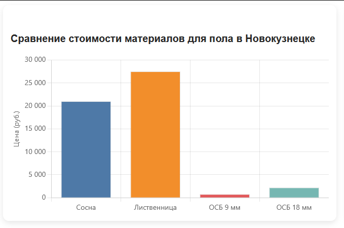 Сравнение стоимости материалов для пола