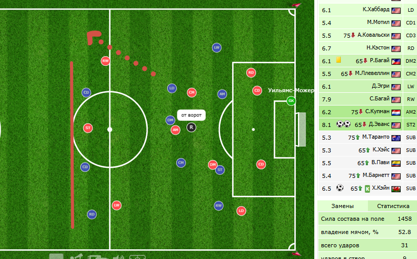 Здесь вратарь Уильямс готовится вводить мяч после атаки «синих». Защита «синих» садится глубоко, боясь пропустить сильную атакующую линию «красных». Левый крайний защитник и вовсе не успевает занять свою оборонительную позицию, так как у него еще включена роль «прессингующего игрока», обязывающего подниматься во 2-ю линию.