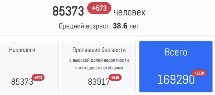 Сведения от российского милитари-сайта Лостармор.