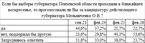 Число затрудняющихся в электоральных оценках за последний год существенно снизилось