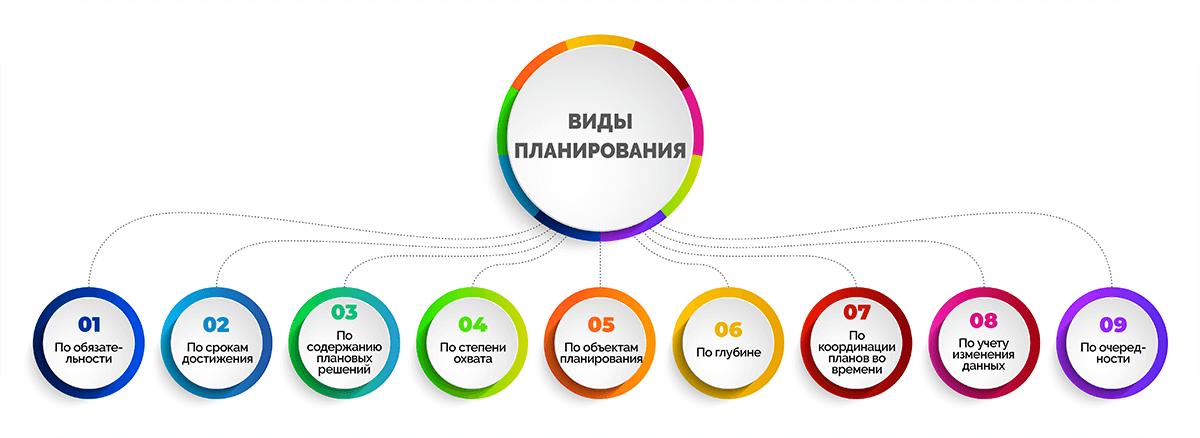 Видов планирования много...