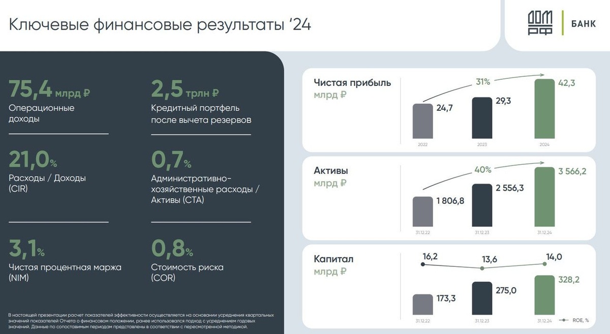 Ключевые показатели за 2024 год (МСФО)