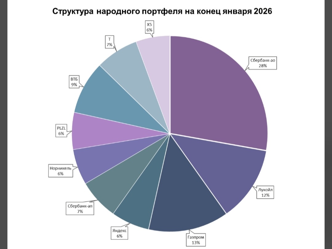 Структура "народного портфеля" на январь 2026 года, по данным Московской биржи