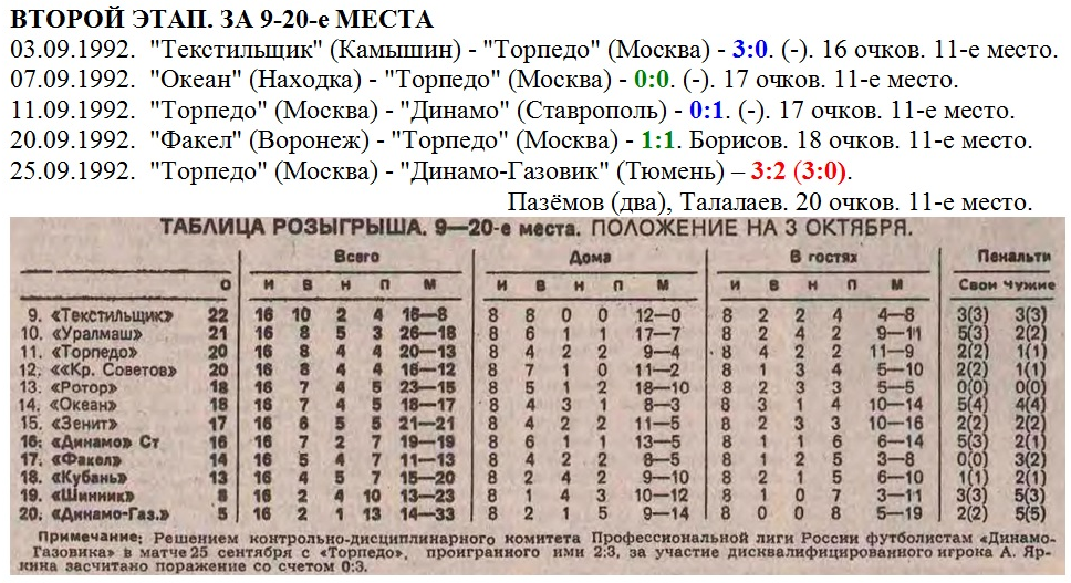 "Футбол". 1992. № 40 (1686). 4 октября. С. 4 + https://torpedo-arhiv.livejournal.com/tag/1992%20%D0%B3%D0%BE%D0%B4/ Коллаж автора ИстАрх.