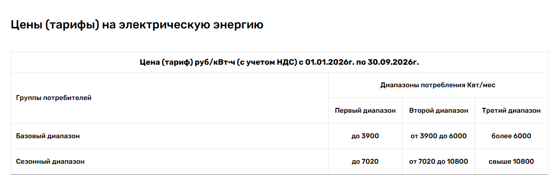 Диапазоны потребления электроэнергии в Татарстане в 2026 году (с сайта "Татэнергосбыт")
