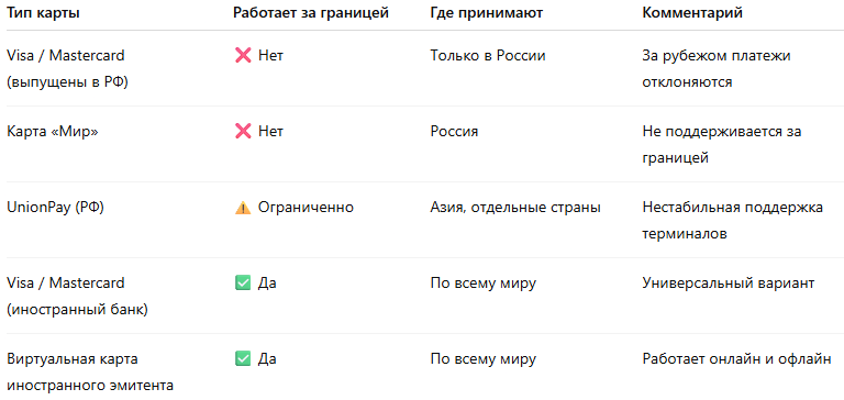 Наличие логотипа Visa или Mastercard не гарантирует работу за границей — решает страна выпуска карты.