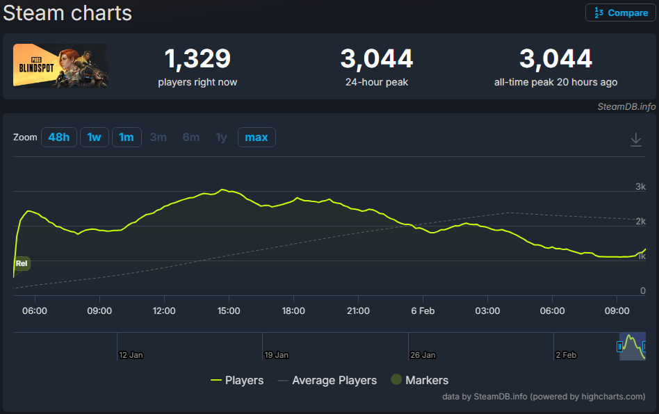    Количество одновременных пользователей PUBG: Blindspot оставляет желать лучшего