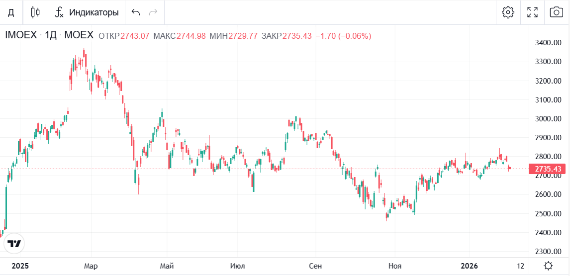 Скрин отсюда https://bcs-express.ru/kotirovki-i-grafiki/imoex