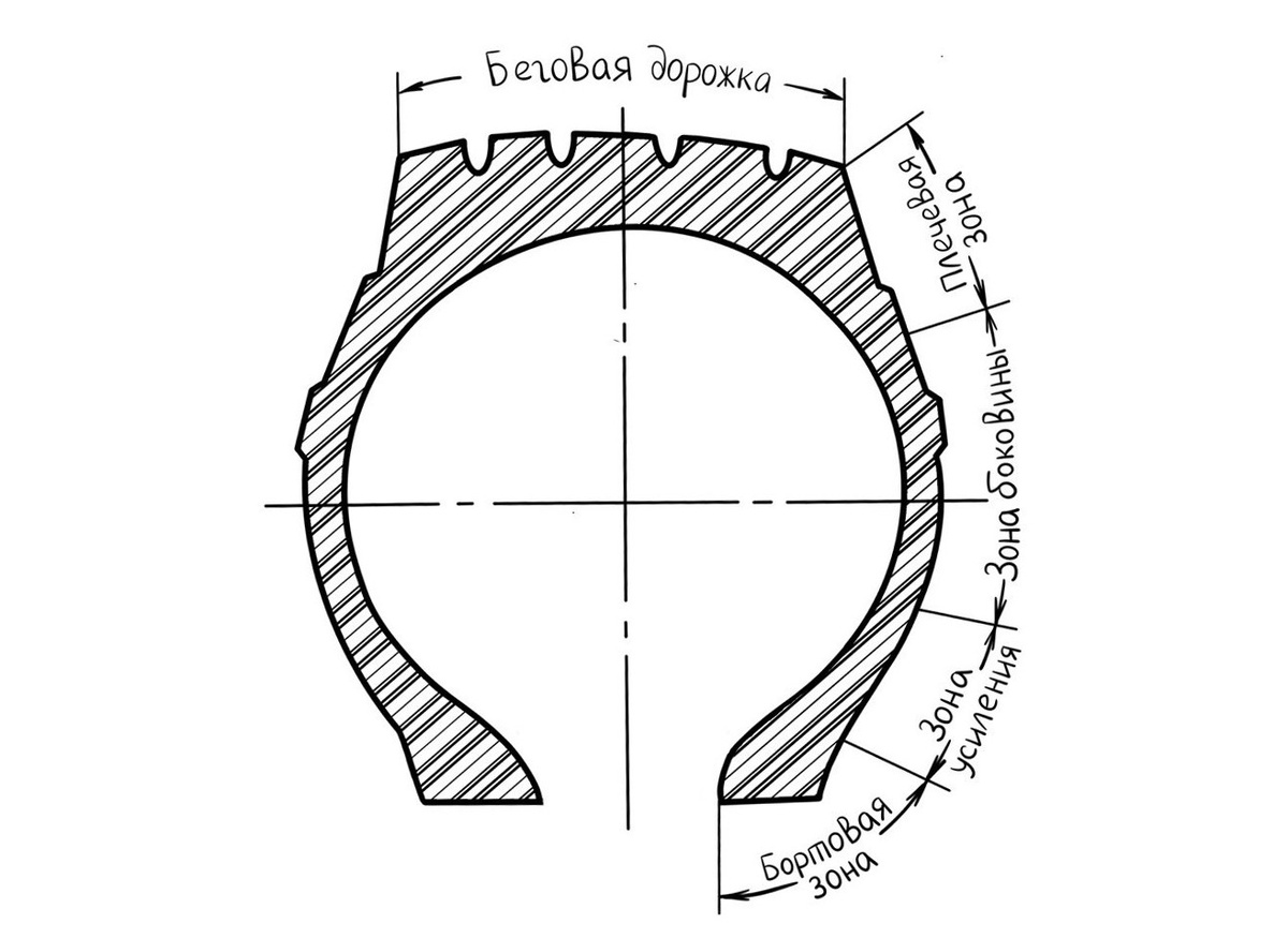 Геометрия покрышки