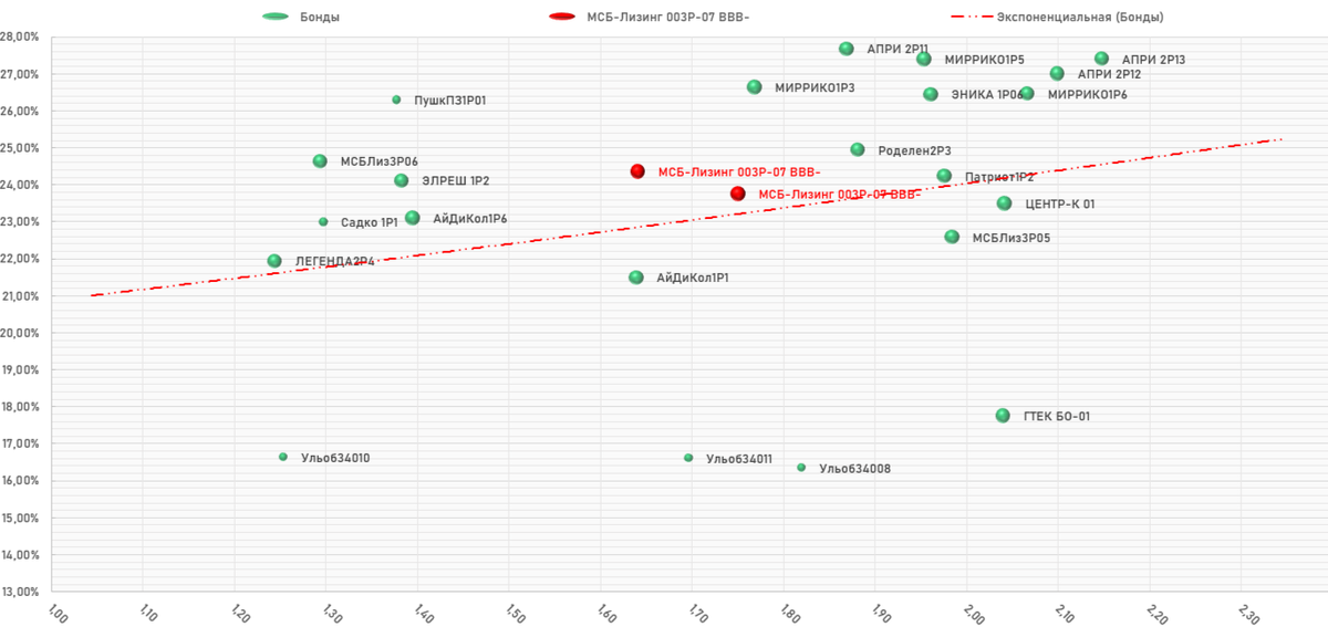 ООО "МСБ-Лизинг" 003Р-07, карта размещения