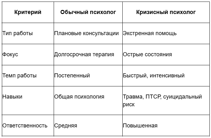 Чем отличается кризисный психолог от обычного психолога