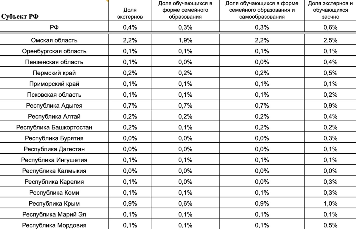 В Омской области доля семейного образования составляет около 1,9 % от числа учащихся.
