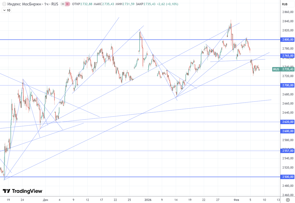 График (H1) индекса ММВБ