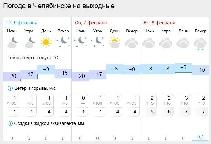   В ночь на 8 февраля в Челябинске будет так же тепло, как днем   скриншот Gismeteo