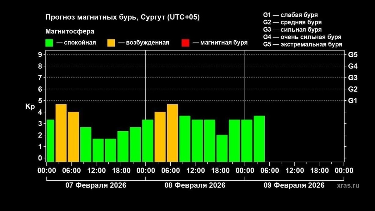    Прогноз магнитных бурь на 7 февраля   Лаборатория солнечной астрономии ИКИ и ИСЗФ