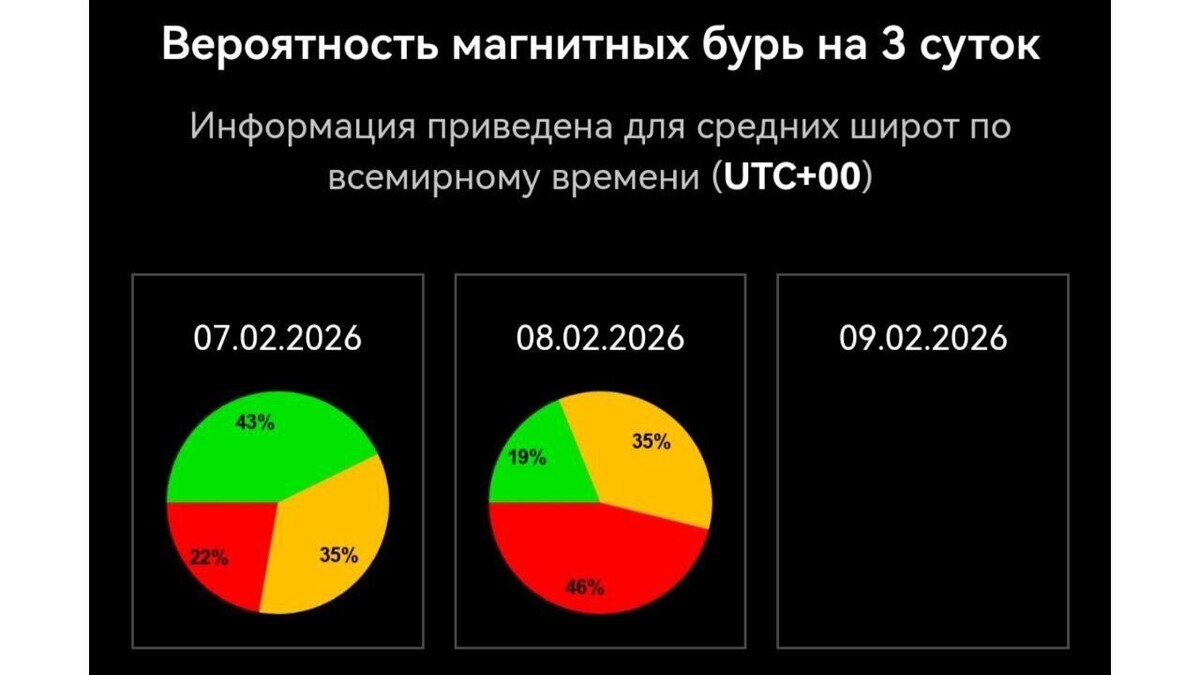    Вероятность магнитных бурь на 7 февраля   Лаборатория солнечной астрономии ИКИ и ИСЗФ