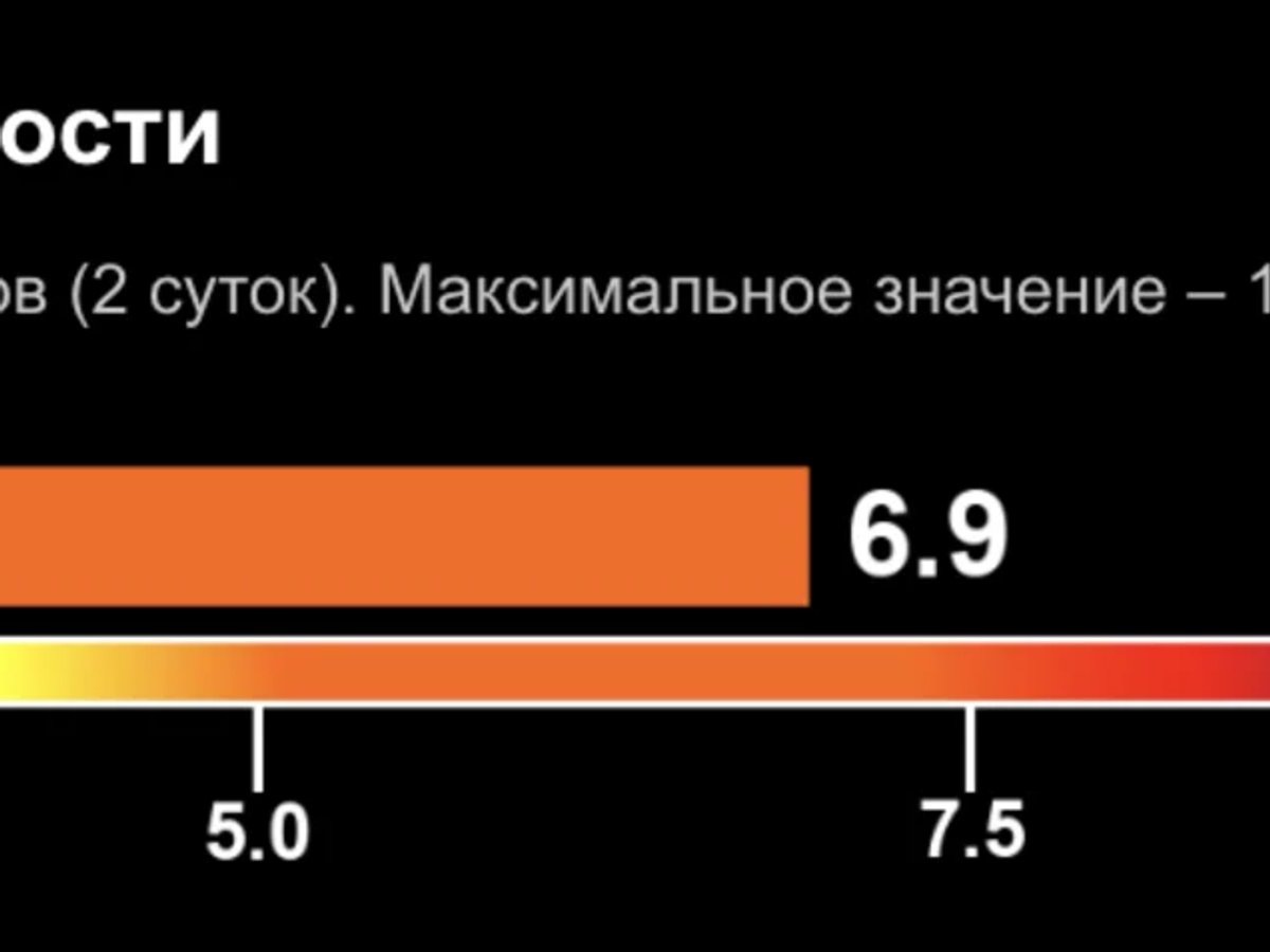    Актуальный индекс солнечной активности
