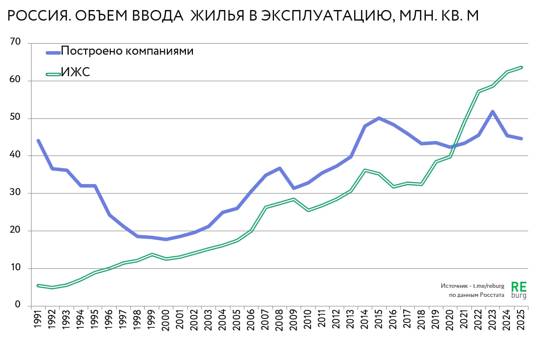Данные Росстата