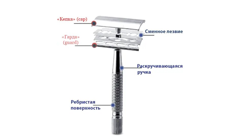  Устройство Т-образной бритвы
