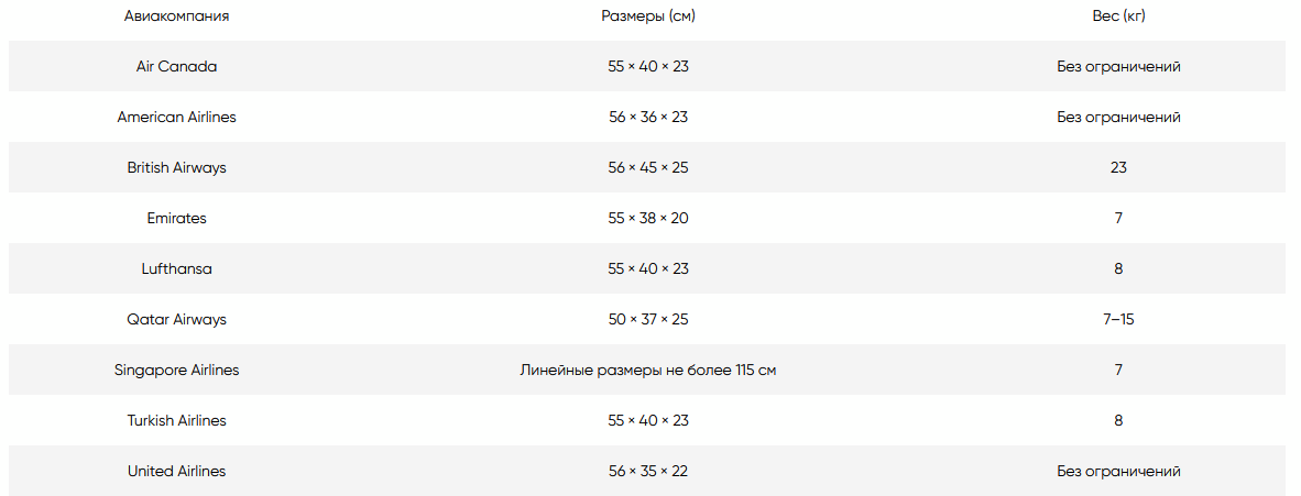 Стандарты размеров авиакомпаний для ручной клади