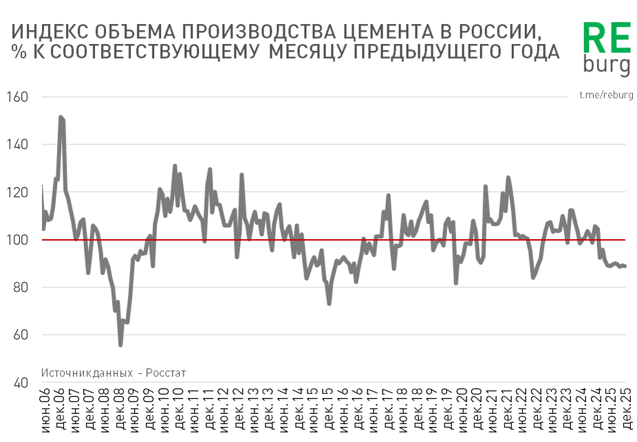 Данные Росстата