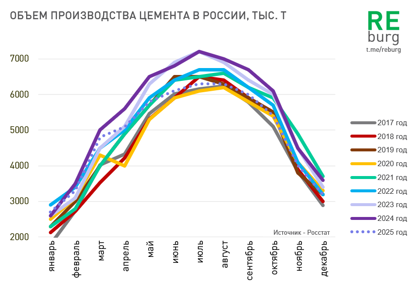 Данные Росстата