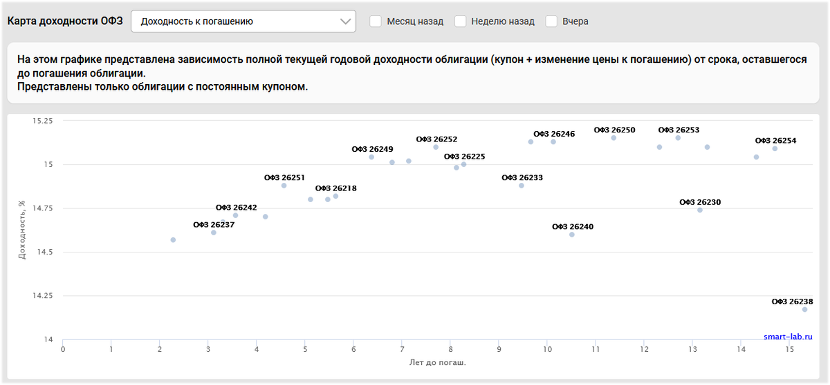 Доходности ОФЗ к погашению.