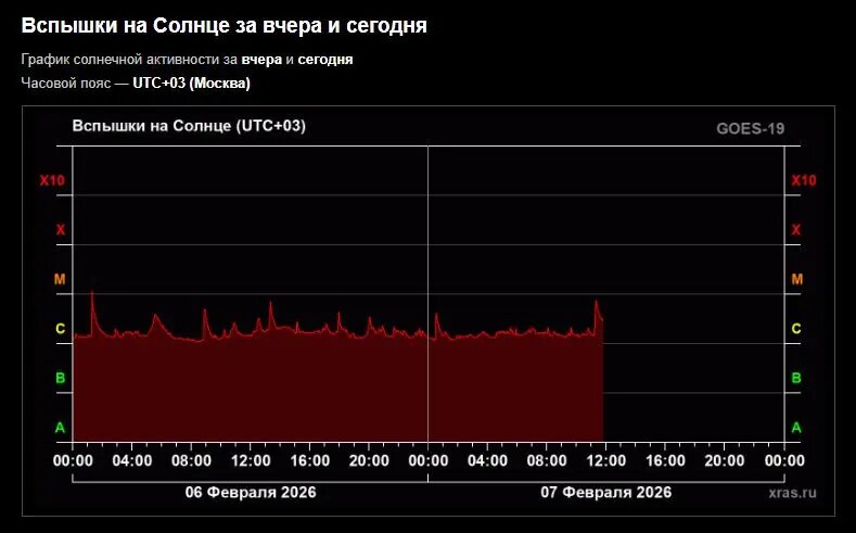   Фото: скрин сайта Лаборатории солнечной астрономии