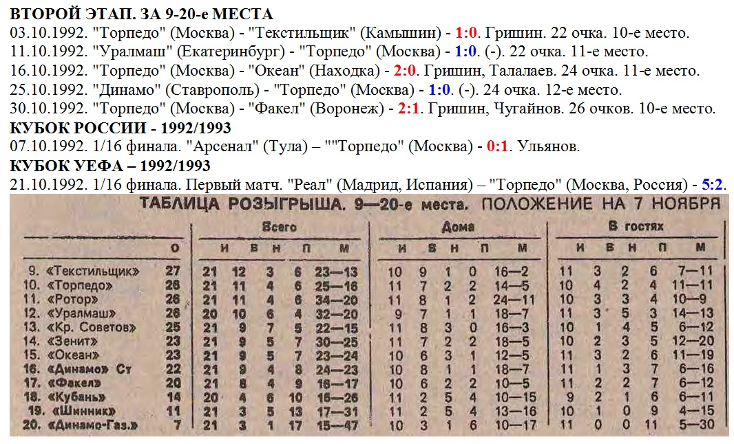 "Футбол". 1992. № 45 (1691). 8 ноября. С. 4 + https://torpedo-arhiv.livejournal.com/tag/1992%20%D0%B3%D0%BE%D0%B4/ Коллаж автора ИстАрх.