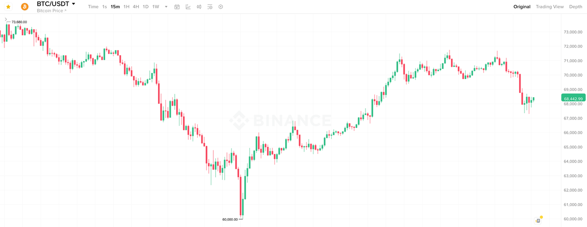    15-минутный график курса Биткоина