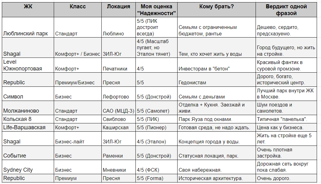 Примечание: Оценка надежности — это мое личное мнение, основанное на истории сдачи объектов этими девелоперами за последние 5 лет. Не является инвестиционной рекомендацией.