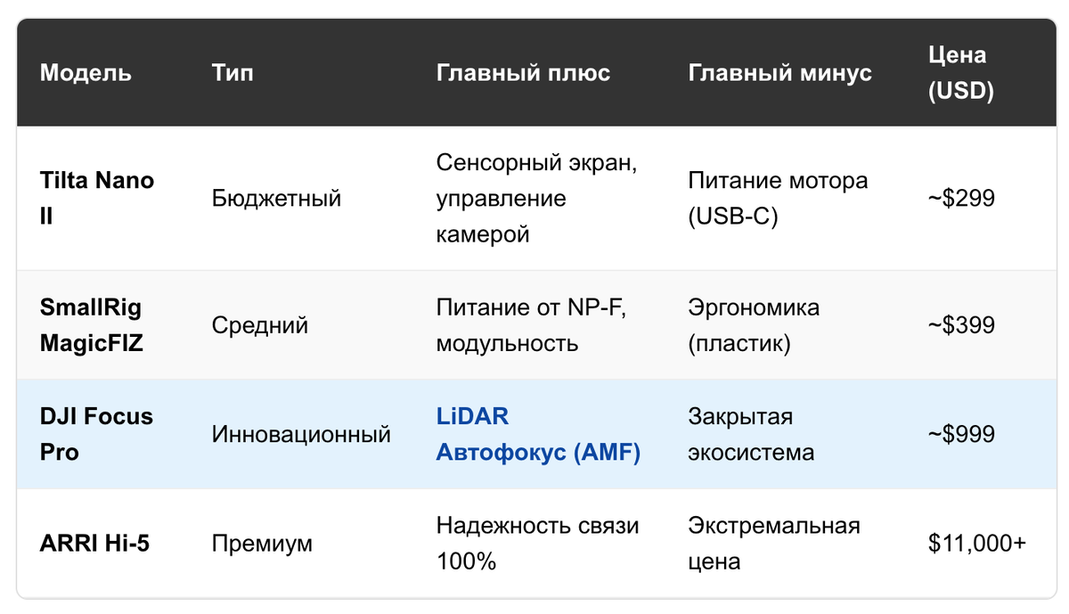 Сравнительная таблица