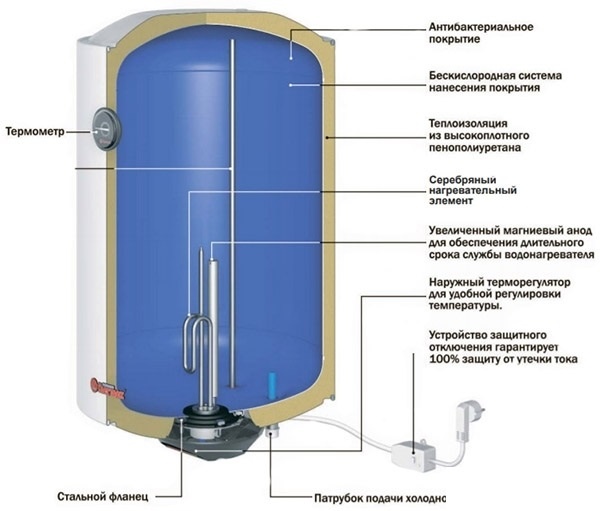 Что внутри бойлера