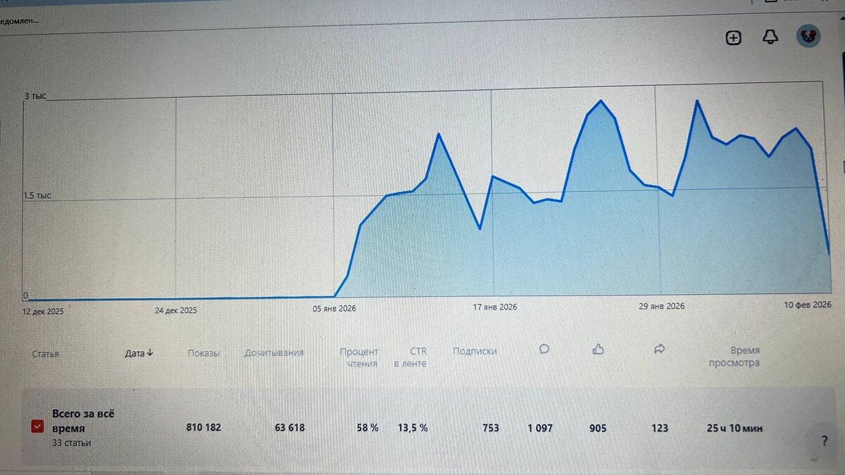 Статистика канала за всё время