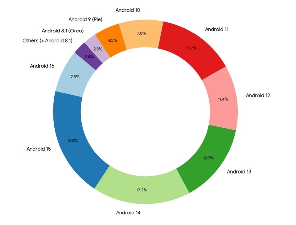    Статистика версий Android по состоянию на декабрь 2025 года