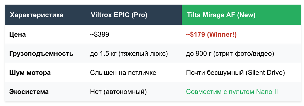 Стравнительная таблица Viltrox и Tilta
