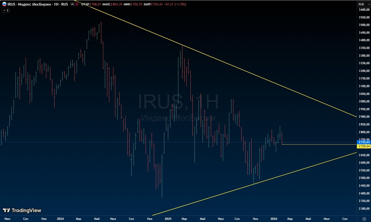 Недельный график iMOEX