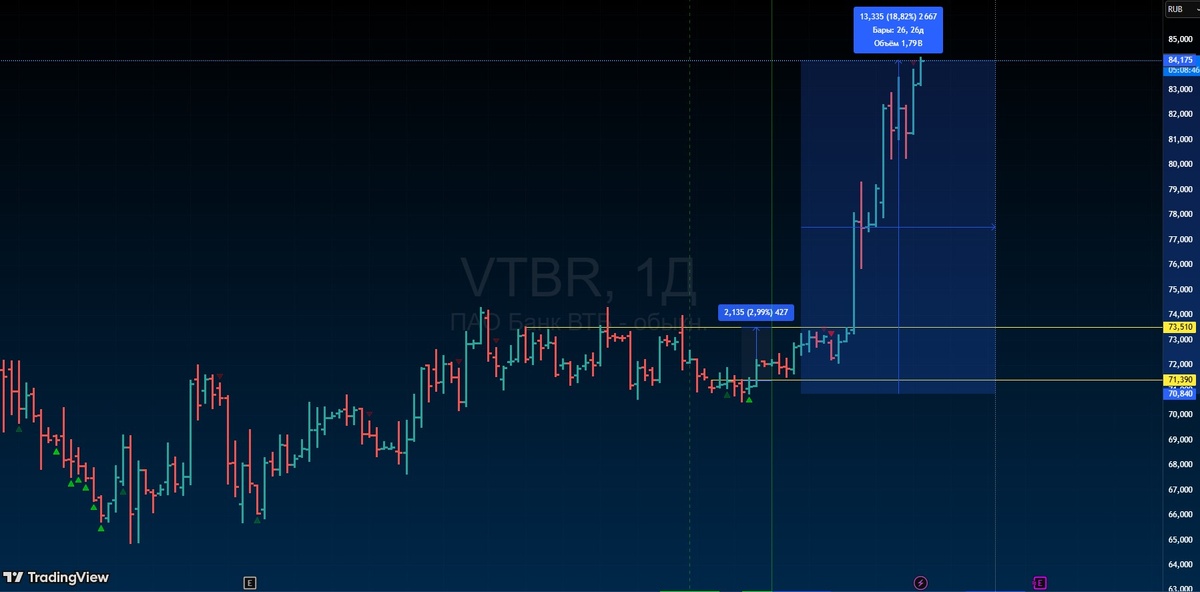 Дневной график акций ВТБ. VTBR D1