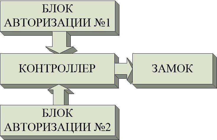 Рисунок 1. Базовая идея