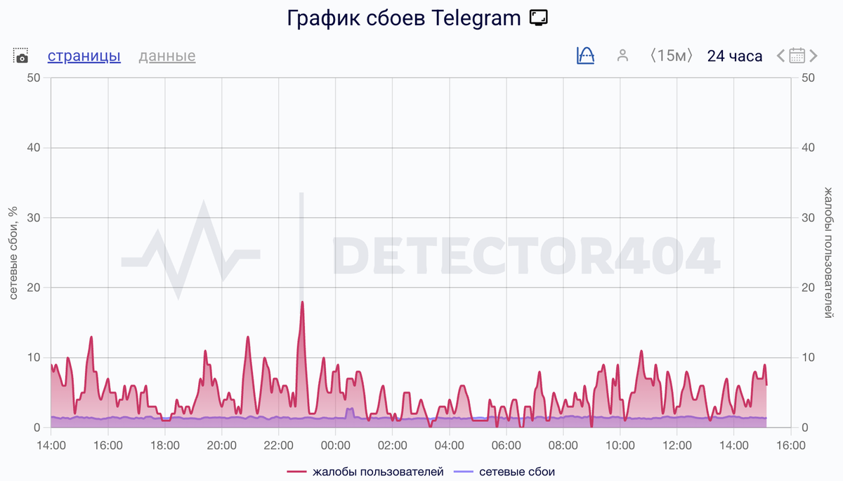    Сбои за сутки