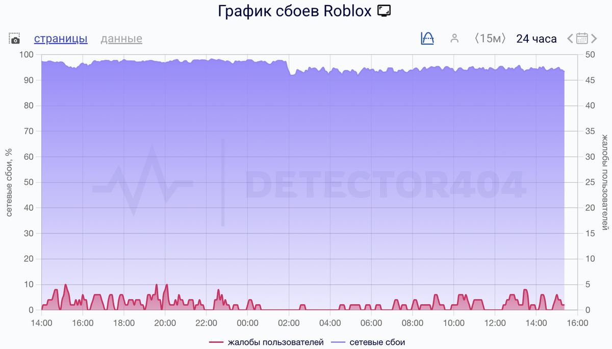    Сбои за сутки