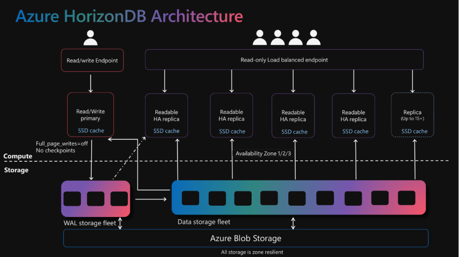    Архитектура Azure HorizonDB