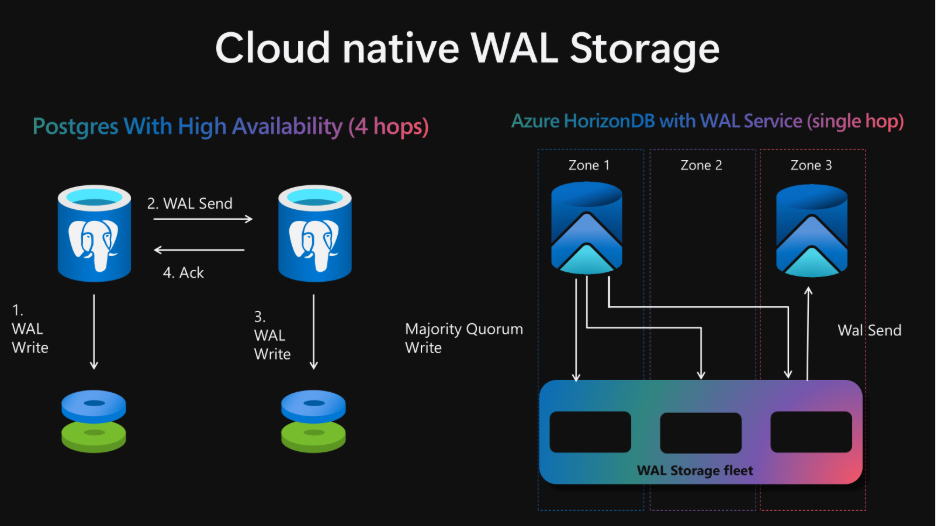    Облачное хранилище WAL