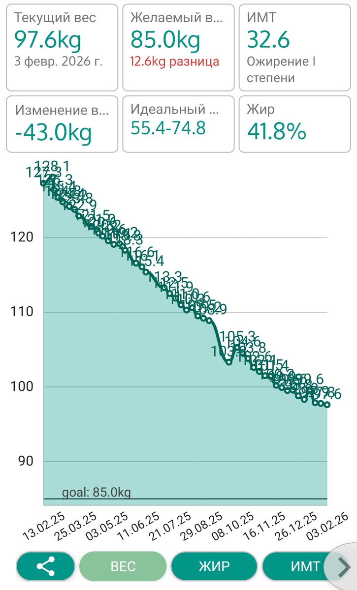 Мой график веса за весь период