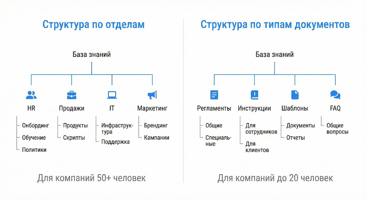 структура базы занний для компании